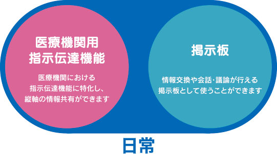 結ネット for Hospitalの基本機能 日常