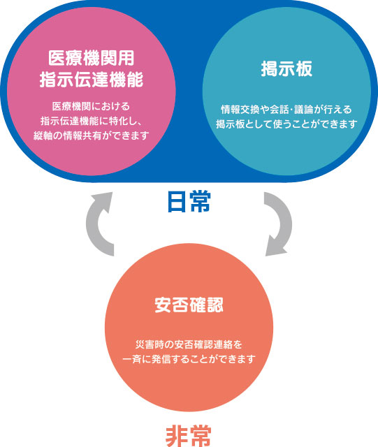 結ネット for Hospitalの基本機能